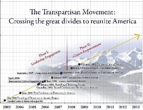 Transpartisan Chart